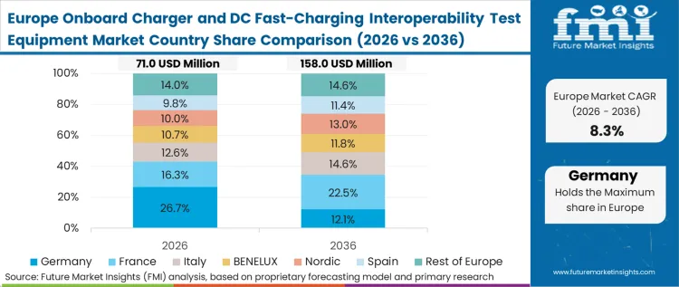 Onboard Charger And Dc Fast Charging Interoperability Test Equipment Market Europe Country Market Share Analysis, 2026 & 2036