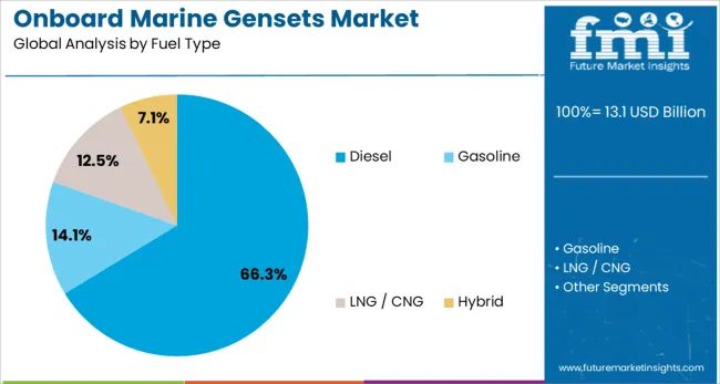 Onboard Marine Gensets Market Analysis By Fuel Type