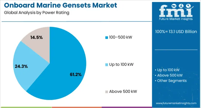 Onboard Marine Gensets Market Analysis By Power Rating