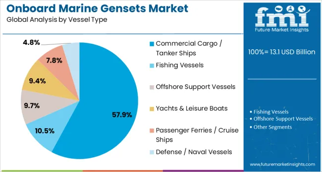 Onboard Marine Gensets Market Analysis By Vessel Type