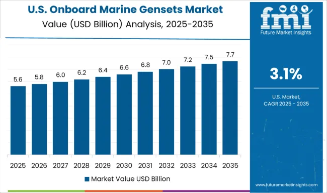 Onboard Marine Gensets Market Country Value Analysis