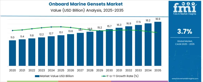 Onboard Marine Gensets Market Market Value Analysis