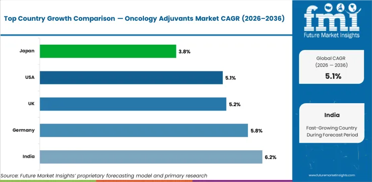 Oncology Adjuvants Market Cagr Analysis By Country