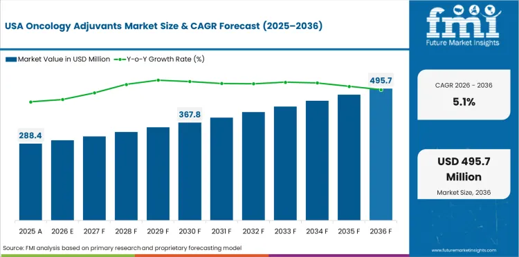 Oncology Adjuvants Market Country Value Analysis