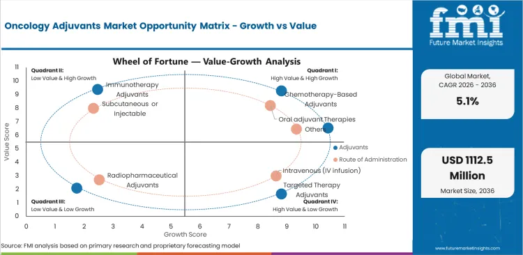 Oncology Adjuvants Market Opportunity Matrix Growth Vs Value