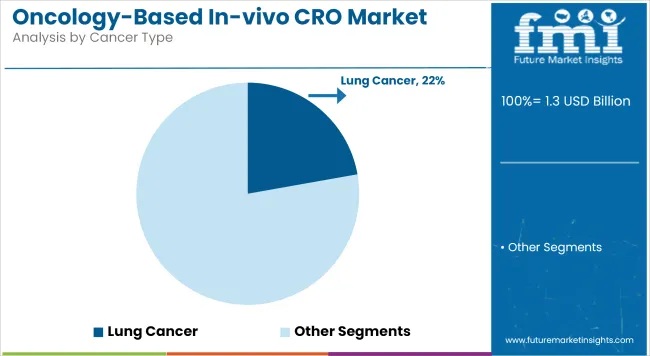 Oncology Based In Vivo Cro Market Analysis By Cancer Type