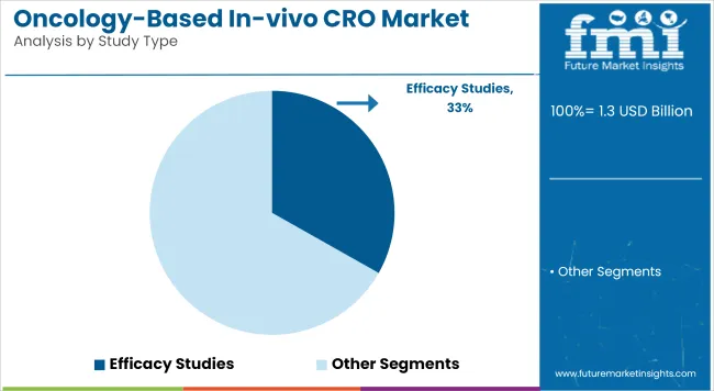 Oncology Based In Vivo Cro Market Analysis By Study Type
