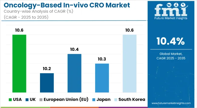 Oncology Based In Vivo Cro Market Cagr Analysis By Country