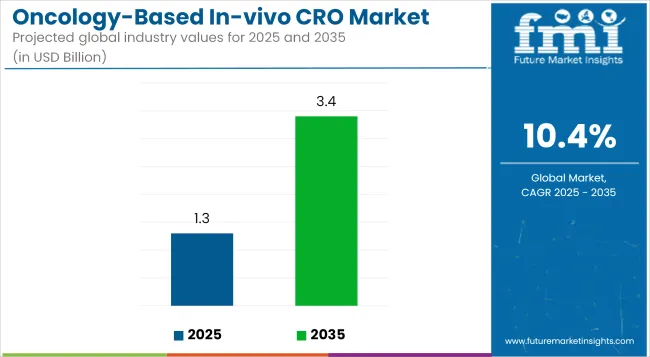 Oncology Based In Vivo Cro Market Industry Value Analysis