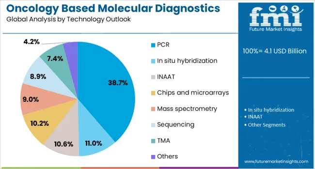 Oncology Based Molecular Diagnostics Market Analysis By Technology Outlook