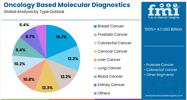 Oncology Based Molecular Diagnostics Market Analysis By Type Outlook