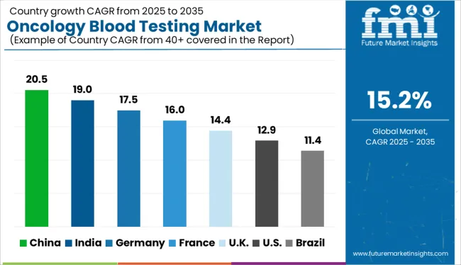 Oncology Blood Testing Market Cagr Analysis By Country