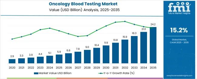 Oncology Blood Testing Market Market Value Analysis