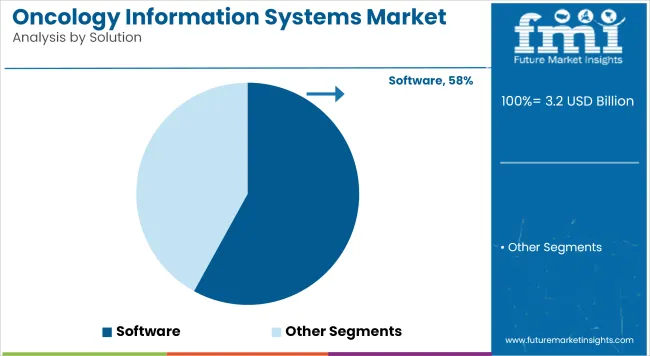 Oncology Information Systems Market Analysis By Solution