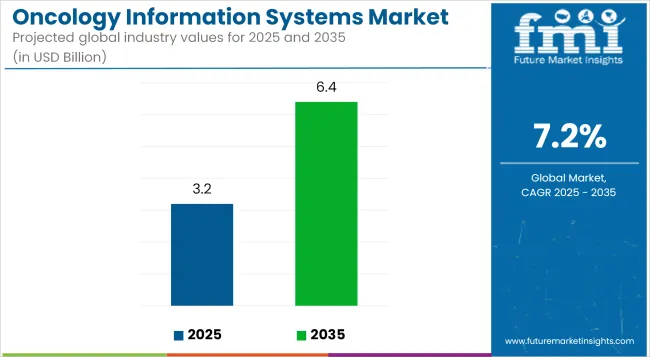 Oncology Information Systems Market Industry Value Analysis