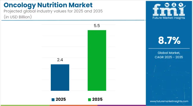 Oncology Nutrition Market Industry Value Analysis
