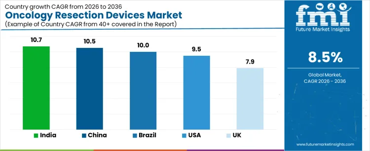 Oncology Resection Devices Market Cagr Analysis By Country