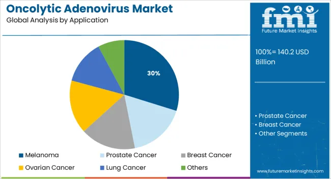 Oncolytic Adenovirus Market Analysis By Application