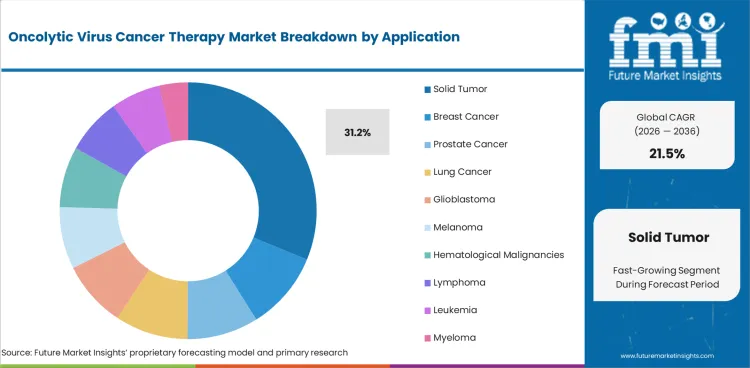 Oncolytic Virus Cancer Therapy Market Analysis By Application