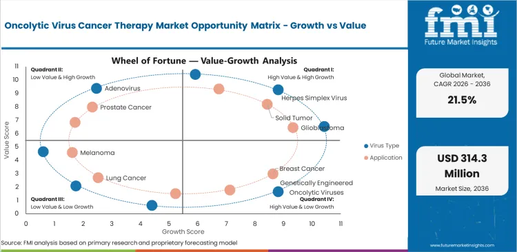 Oncolytic Virus Cancer Therapy Market Opportunity Matrix Growth Vs Value