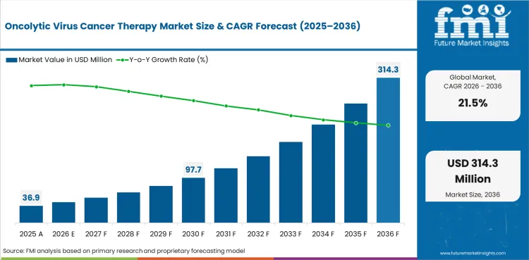 Oncolytic Virus Cancer Therapy Market Value Analysis