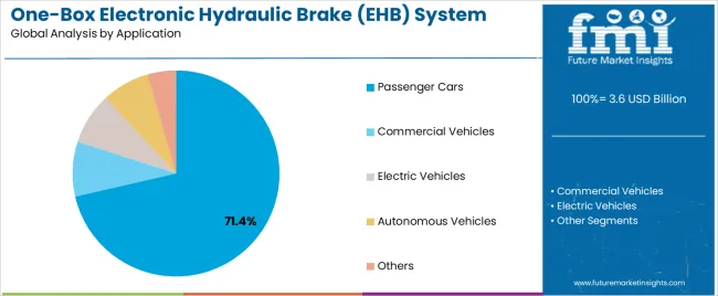 One Box Electronic Hydraulic Brake (ehb) System Market Analysis By Application
