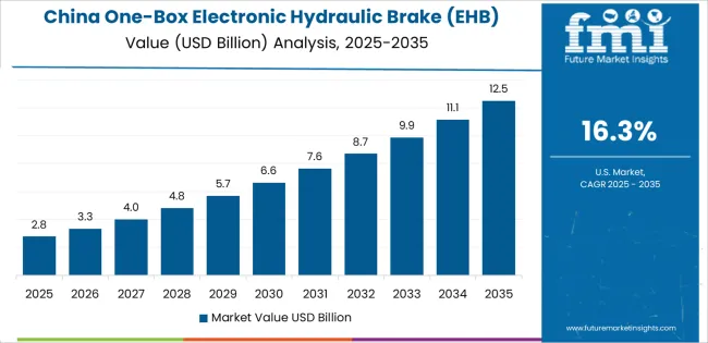One Box Electronic Hydraulic Brake (ehb) System Market Country Value Analysis