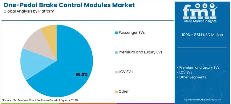 One Pedal Brake Control Modules Market Analysis By Platform