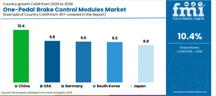 One Pedal Brake Control Modules Market Cagr Analysis By Country