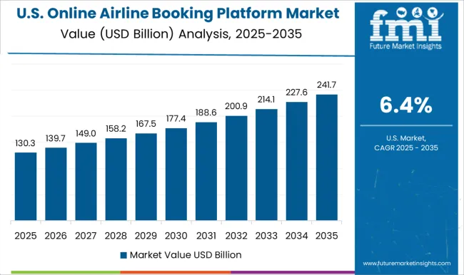 Online Airline Booking Platform Market Country Value Analysis