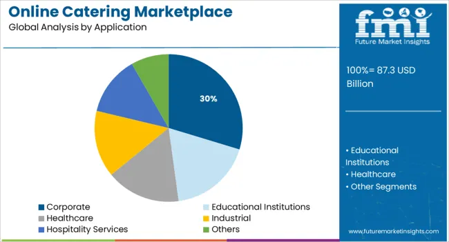 Online Catering Marketplace Analysis By Application