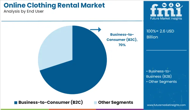 Online Clothing Rental Market Analysis By End User