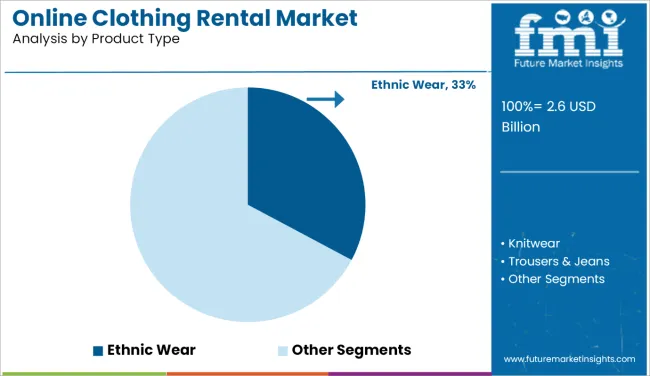 Online Clothing Rental Market Analysis By Product Type
