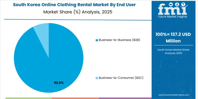 Online Clothing Rental Market South Korea Market Share Analysis By End User