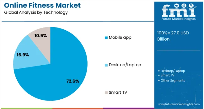 Online Fitness Market Analysis By Technology