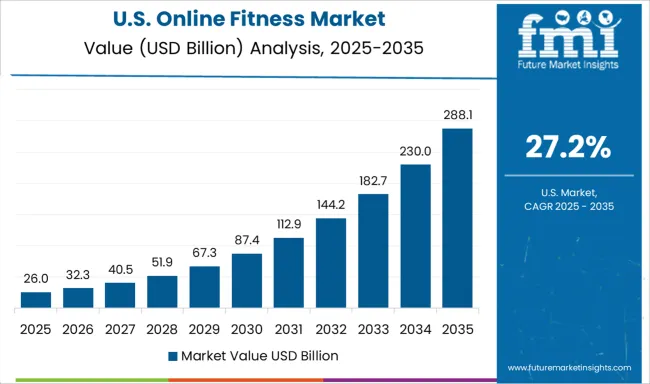 Online Fitness Market Country Value Analysis