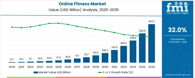 Online Fitness Market Market Value Analysis
