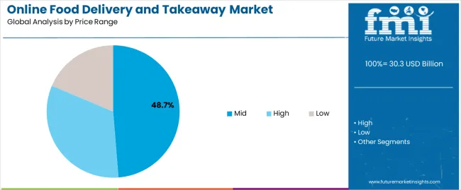 Online Food Delivery And Takeaway Market Analysis By Price Range
