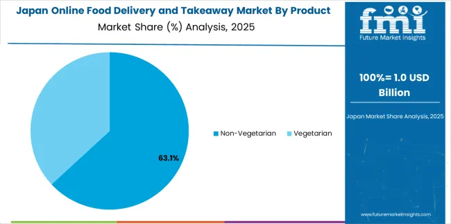 Online Food Delivery And Takeaway Market Japan Market Share Analysis By Product Type