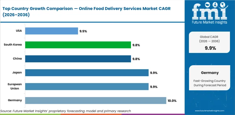 Online Food Delivery Services Market Cagr Analysis By Country
