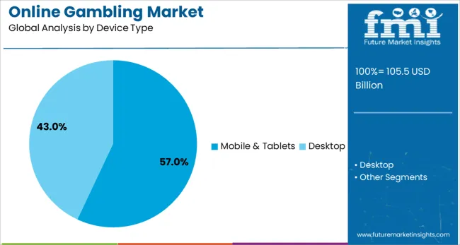 Online Gambling Market Analysis By Device Type
