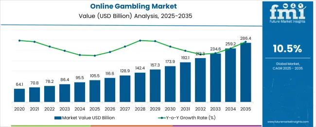 Online Gambling Market Market Value Analysis