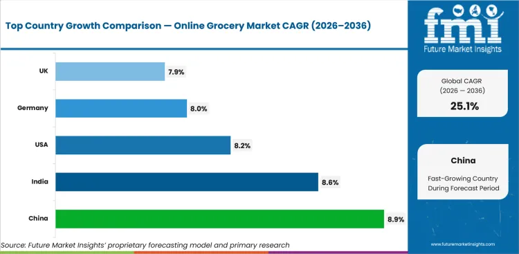 Online Grocery Market Cagr Analysis By Country