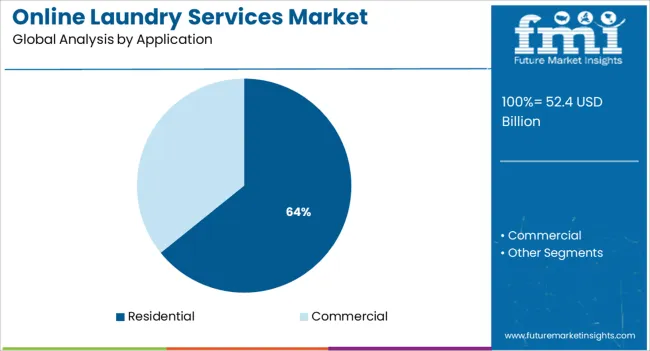 Online Laundry Services Market Analysis By Application