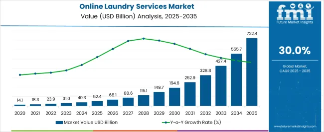 Online Laundry Services Market Market Value Analysis