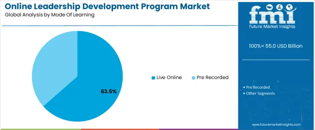 Online Leadership Development Program Market Analysis By Mode Of Learning