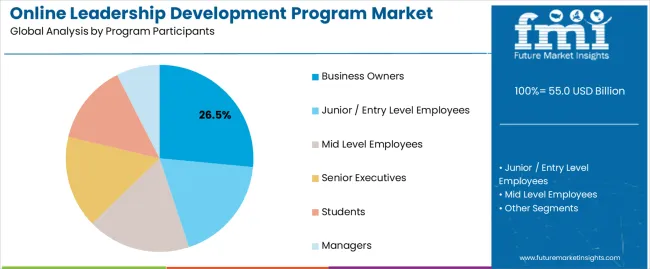 Online Leadership Development Program Market Analysis By Program Participants