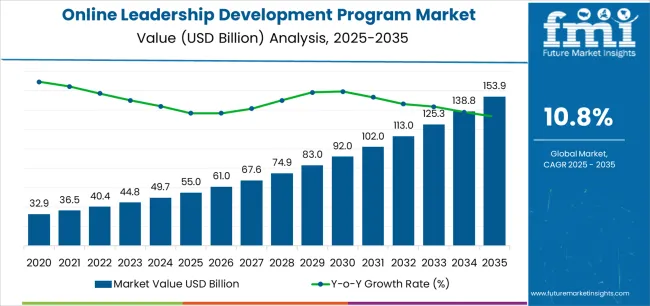 Online Leadership Development Program Market Market Value Analysis