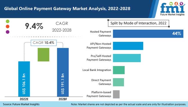 online payment gateway market