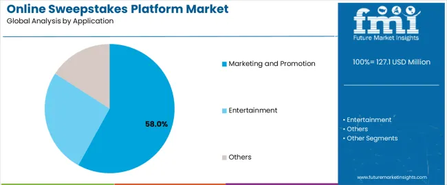 Online Sweepstakes Platform Market Analysis By Application